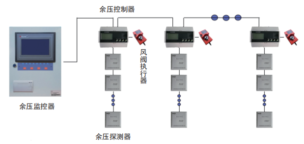 余壓監(jiān)控系統(tǒng)