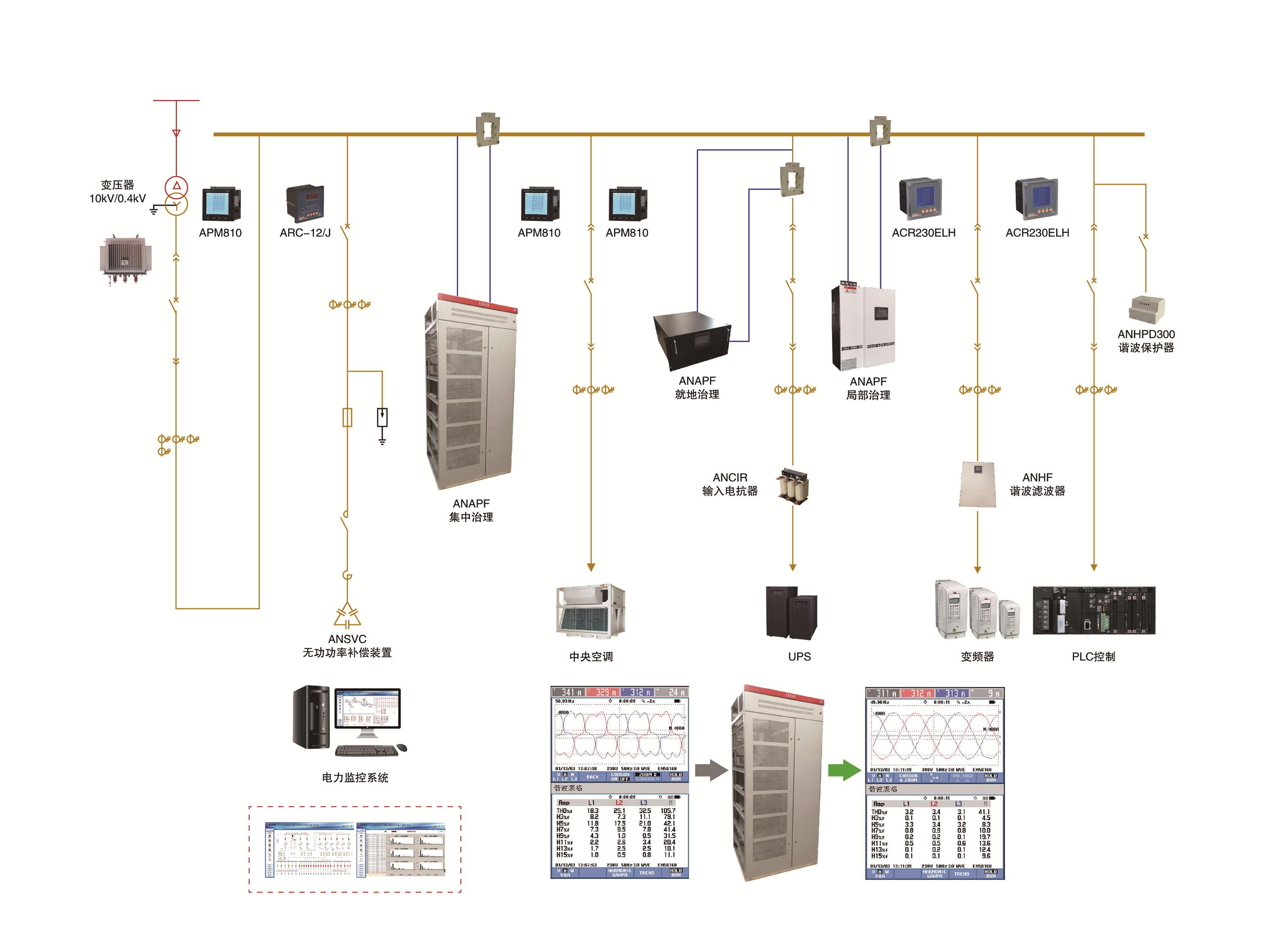 電能質(zhì)量治理系統(tǒng)